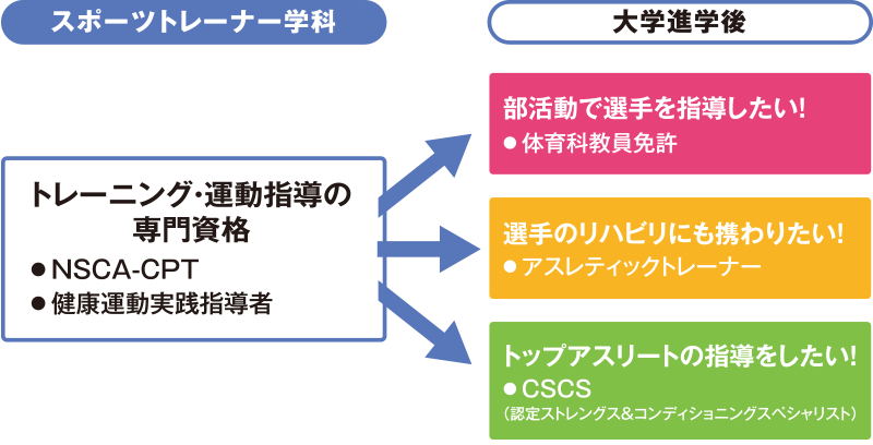 スポーツトレーナー学科 信州スポーツ医療福祉専門学校 旧校名 信州医療福祉専門学校